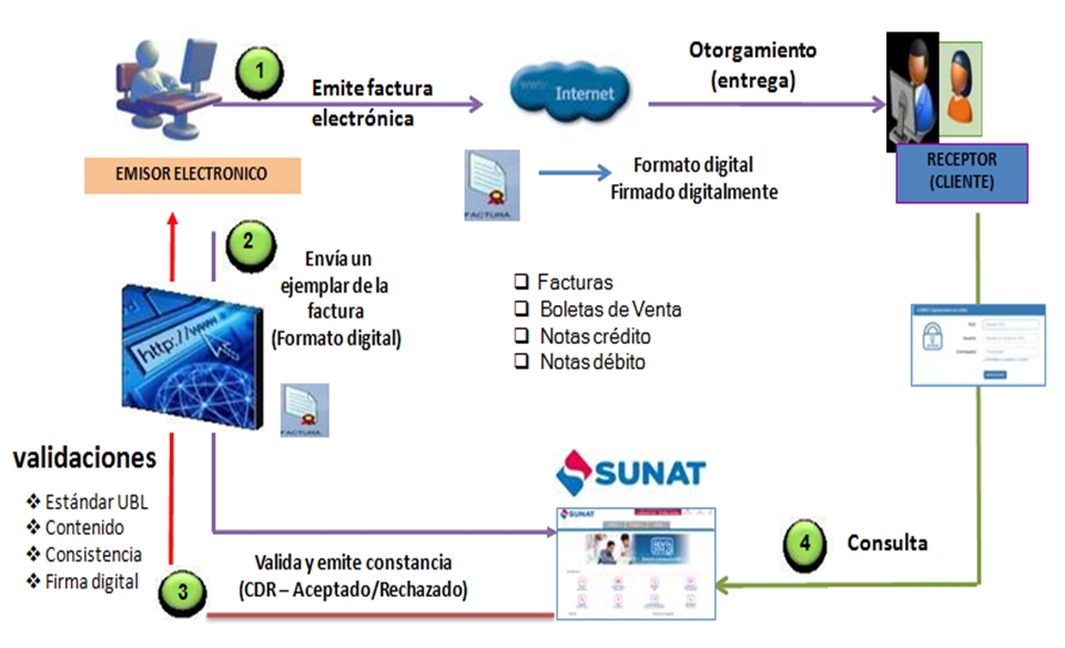 Factura Electronica Páginas Web, Cusco, Perú